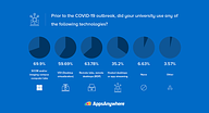 Prior to the COVID-19 outbreak, did your university use any of the following technologies?